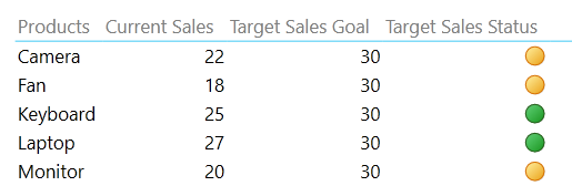 A table will be created with key performance indicators.