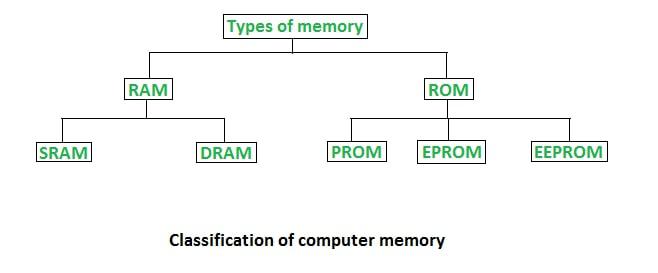 Difference Between RAM And ROM GeeksforGeeks