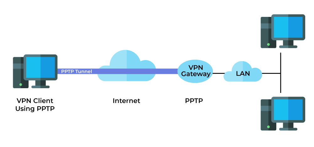 Point to point tunneling protocol что это