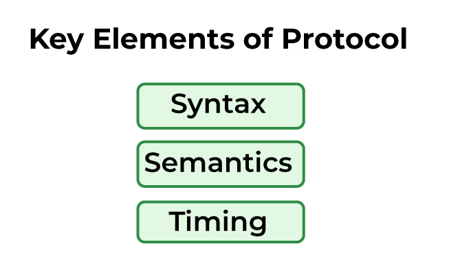 Key Elements of Protocol