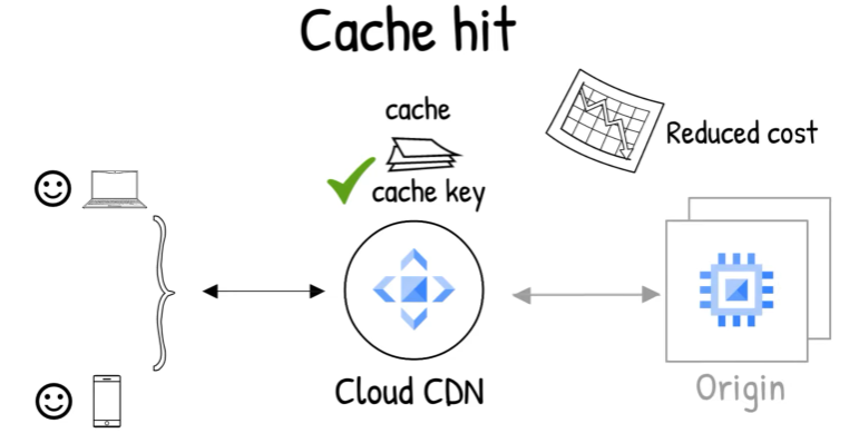 Cache key hit 