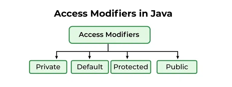 Access Modifier Trong Java: Tìm Hiểu Chi Tiết và Ứng Dụng Thực Tiễn