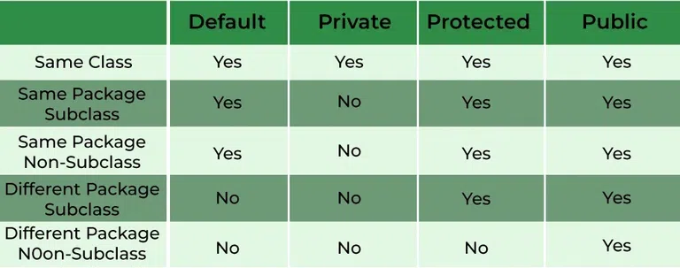 Access Modifiers in Java