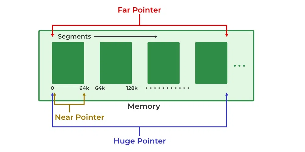 Near, Far and Huge Pointers in C - GeeksforGeeks