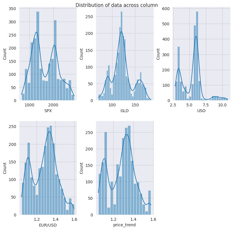 Distribution of columns using histplot 