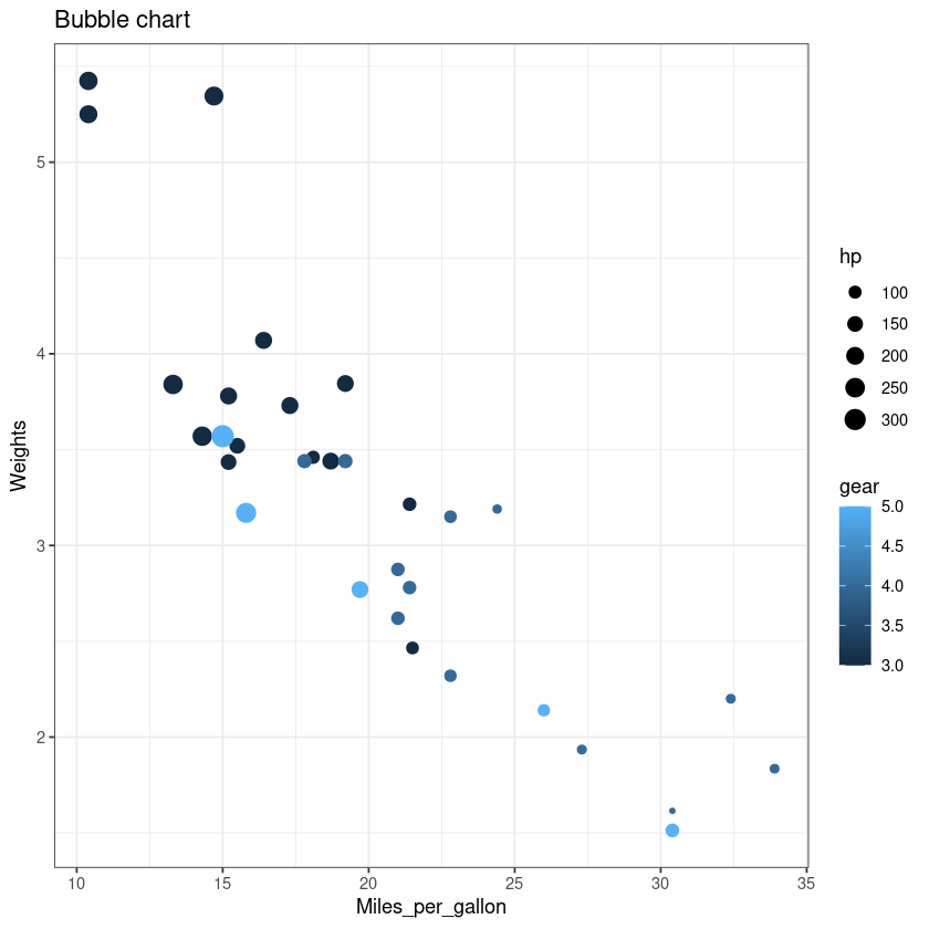 Bubble Chart for multivariate data visualizations