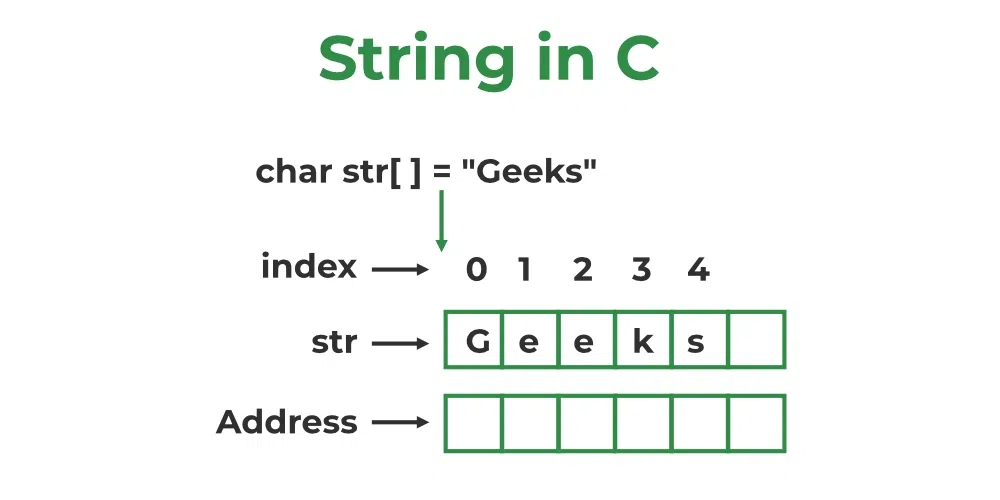 Strings In C - Geeksforgeeks