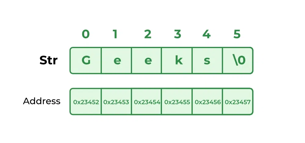 memory representation of strings