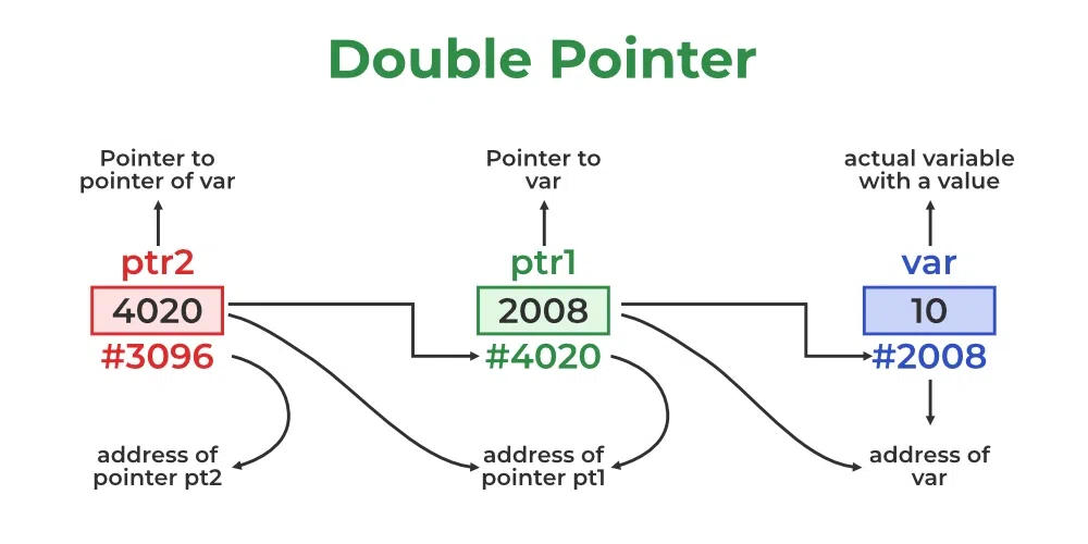 C Pointer to Pointer (Double Pointer)