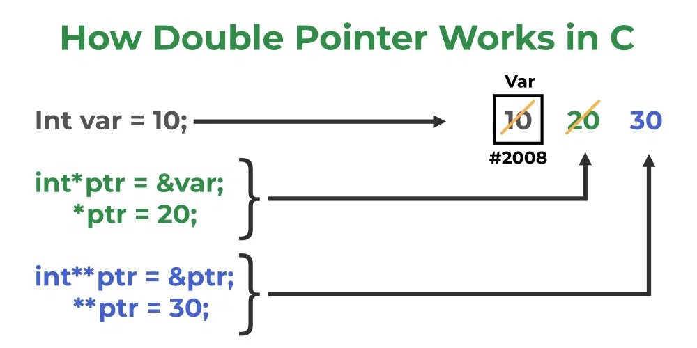 double pointer assignment in c