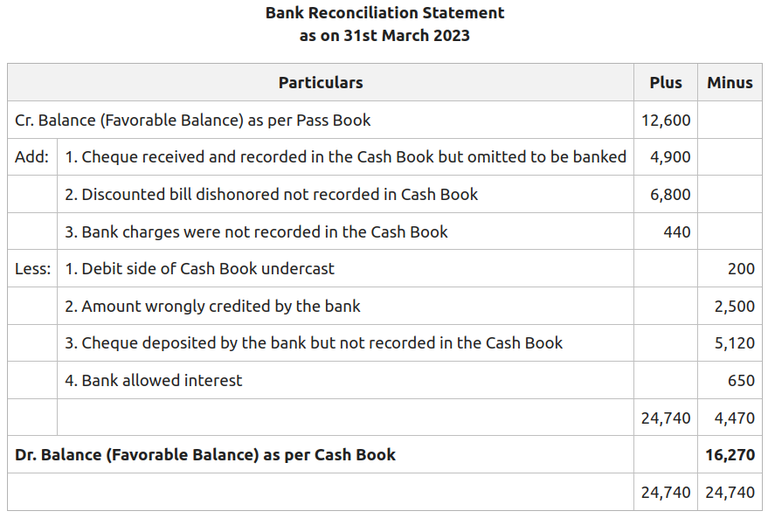 How To Prepare Bank Reconciliation Statement BRS Purpose Of BRS how-to-prepare-bank-reconciliation-statement-brs-purpose-of-brs
