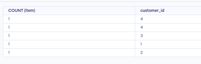 sql select statement with group by clause example output