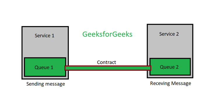 Service Broker in SQL Server - GeeksforGeeks