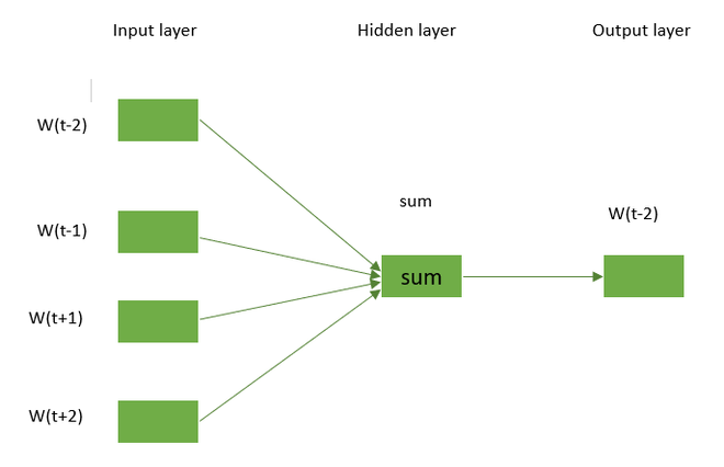 CBOW Architecture