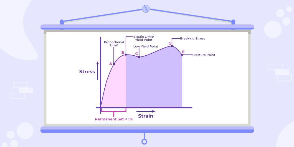 Stress-Strain Curve