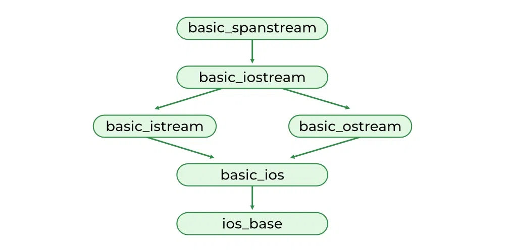 inheritance diagram of <spanstream>” srcset=”https://media.geeksforgeeks.org/wp-content/uploads/20230417170207/cpp23-spanstream-library.webp 1000w, https://media.geeksforgeeks.org/wp-content/uploads/20230417170207/cpp23-spanstream-library-100.webp 100w, https://media.geeksforgeeks.org/wp-content/uploads/20230417170207/cpp23-spanstream-library-200.webp 200w, https://media.geeksforgeeks.org/wp-content/uploads/20230417170207/cpp23-spanstream-library-300.webp 300w, https://media.geeksforgeeks.org/wp-content/uploads/20230417170207/cpp23-spanstream-library-660.webp 660w, https://media.geeksforgeeks.org/wp-content/uploads/20230417170207/cpp23-spanstream-library-768.webp 768w, ” sizes=”100vw” width=”1000″><figcaption> </figcaption></figure>
<h2>Syntax to include <spanstream></h2>
<pre>#include <spanstream></pre>
<p>The above statement imports all the function and class templates of the <spanstream> header in the std namespace of our program.</p><div id=