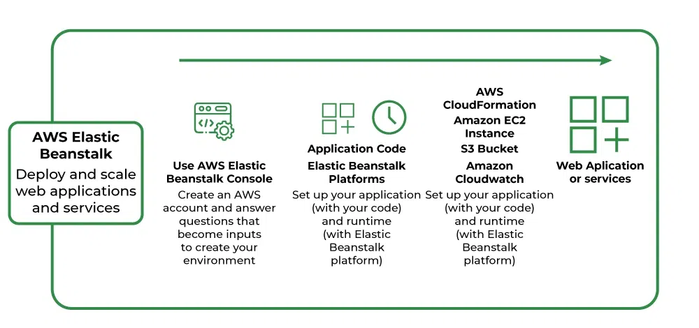 Introduction To AWS Elastic Beanstalk GeeksforGeeks, 56% OFF