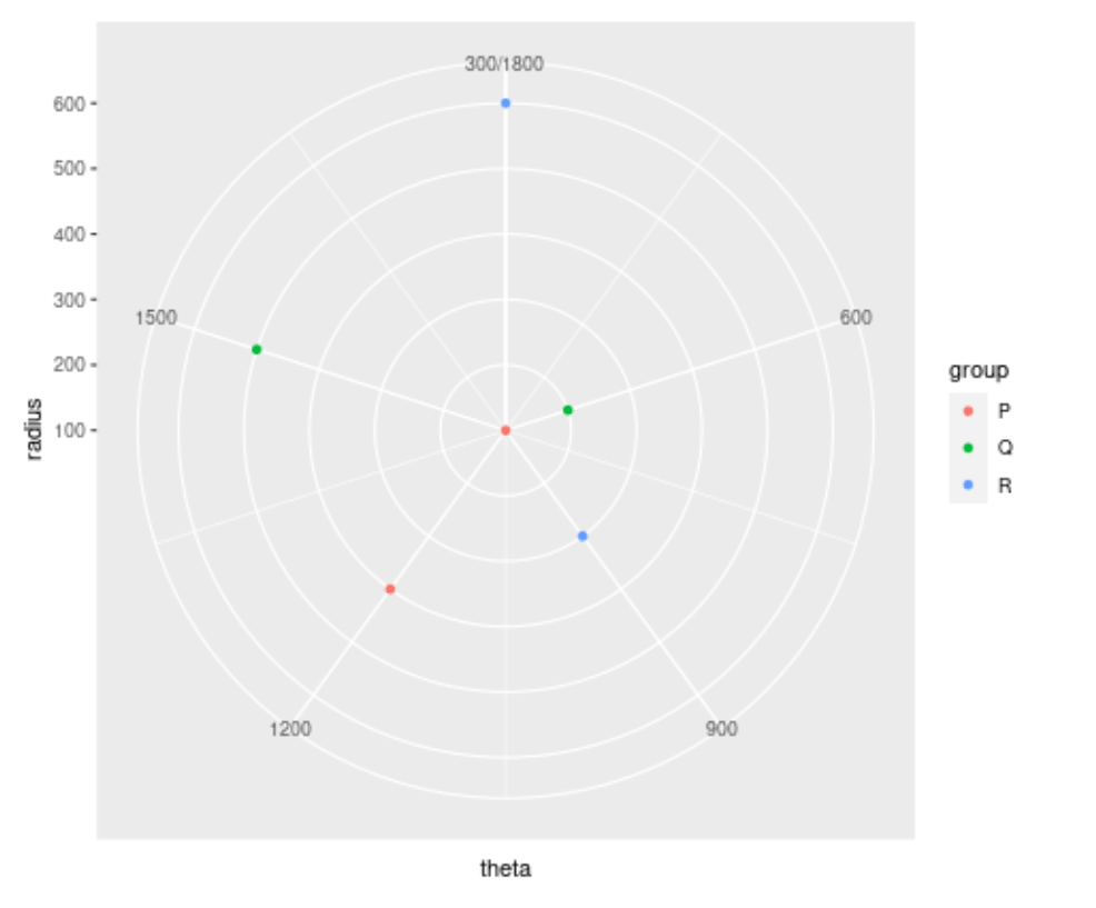 Polar coordinates with coord_polar()