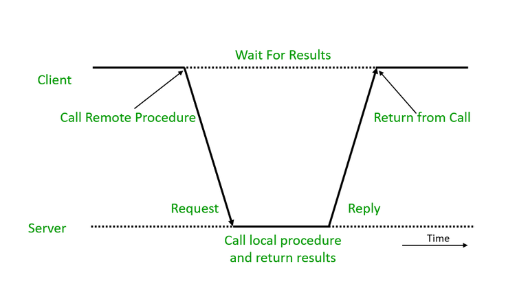 Remote Procedure Calls in Network Abstractions | System Design ...