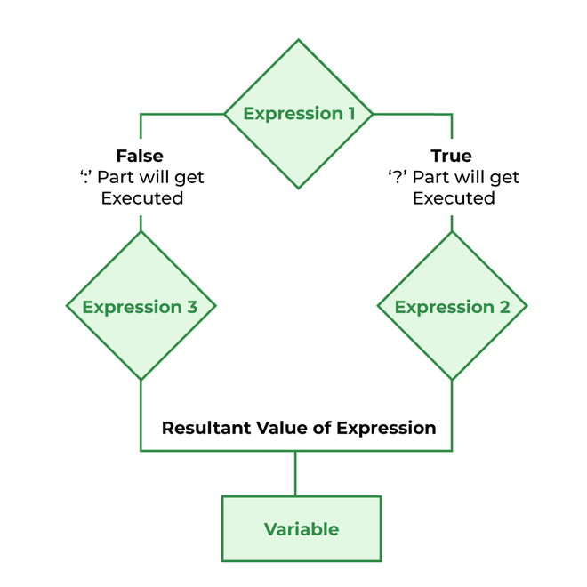 flowchart-of-conditional-or-ternary-operator-in-c++