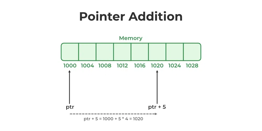 Pointer Arithmetics in C with Examples GeeksforGeeks