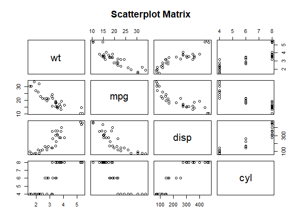 Scatter plots in R LanguageGeeksforgeeks