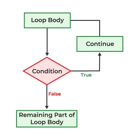 continue flowchart