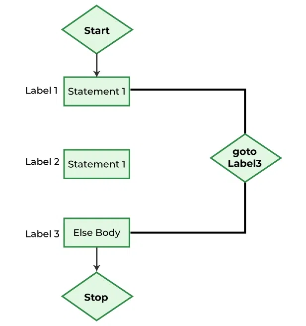 goto flowchart 