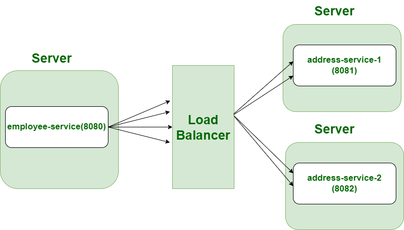 s Load Balancer in Spring Cloud