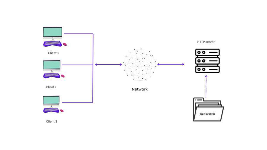 Working of HTTP Server