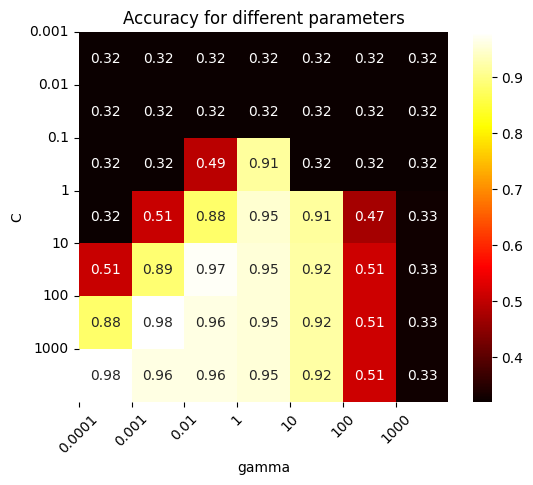 C vs Gamma w.r.t accuracy-Geeksforgeeks