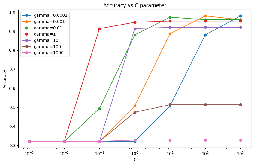 Accuracy VS C parameters - Geeksforgeeks