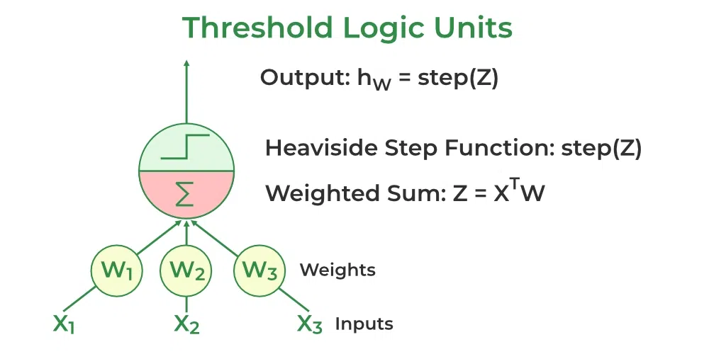 Threshold Logic units - Geeksforgeeks