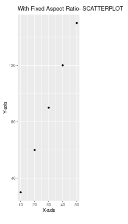 Fixed Aspect Ratio with coord_fixed()