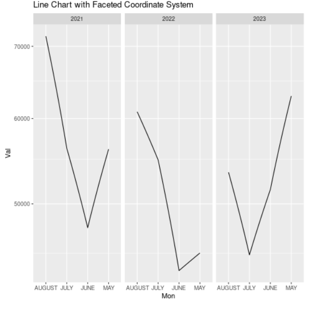 Transform scale with coord_transf()