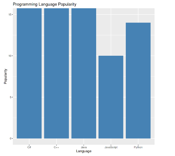 Zoomed in coordinates with coord_cartesian()