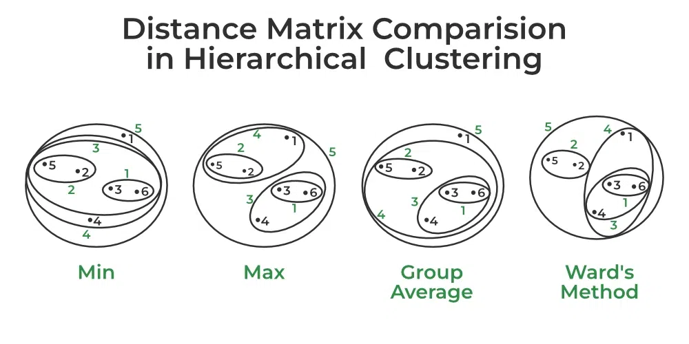 Diagram showing Distance Matrix Comparison in Hierarchical Clustering. Four methods are illustrated: Min, Max, Group Average, and Ward's Method, each with circles and numbered points representing data clusters.