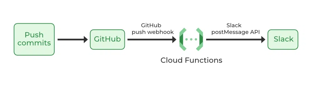 Integration With GitHub