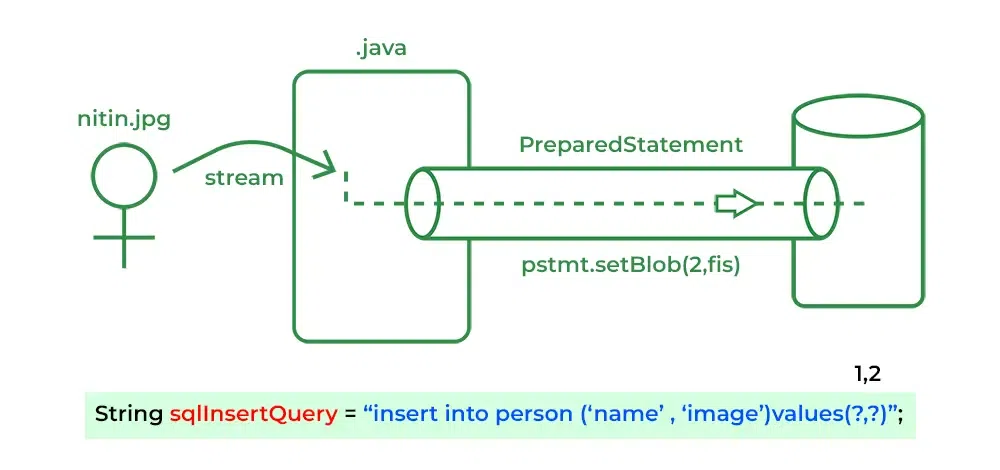 Insert BLOB type into the Database