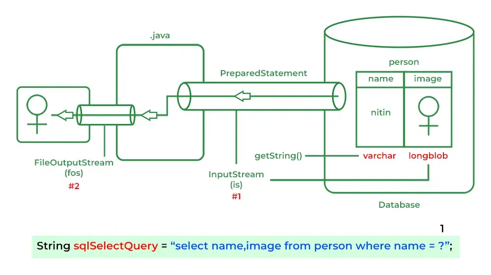 Retrieve BLOB type from Database