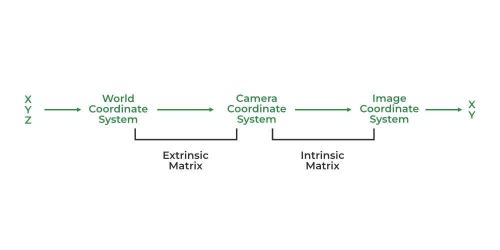 Object to Image Coordinate System - Geeksforgeeks