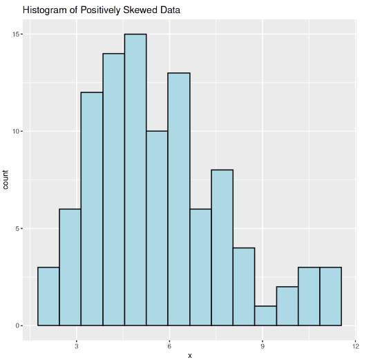 Histogram of non-normal positively skewed data