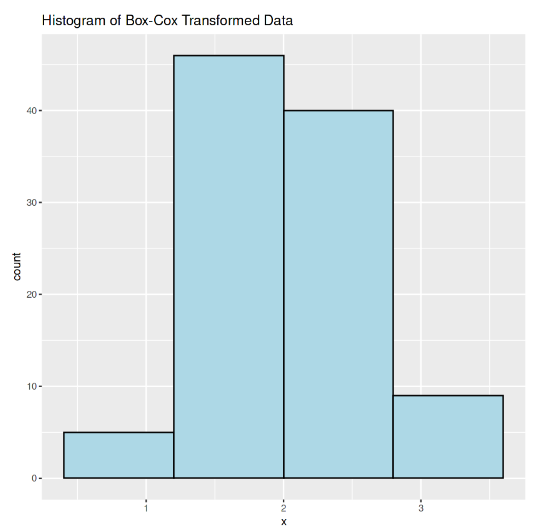 Histogram of positively skewed normal data