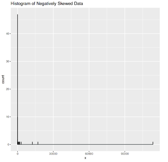 Histogram of negatively skewed data