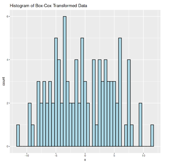 Histogram of negatively skewed normal data after BoxCox transformation