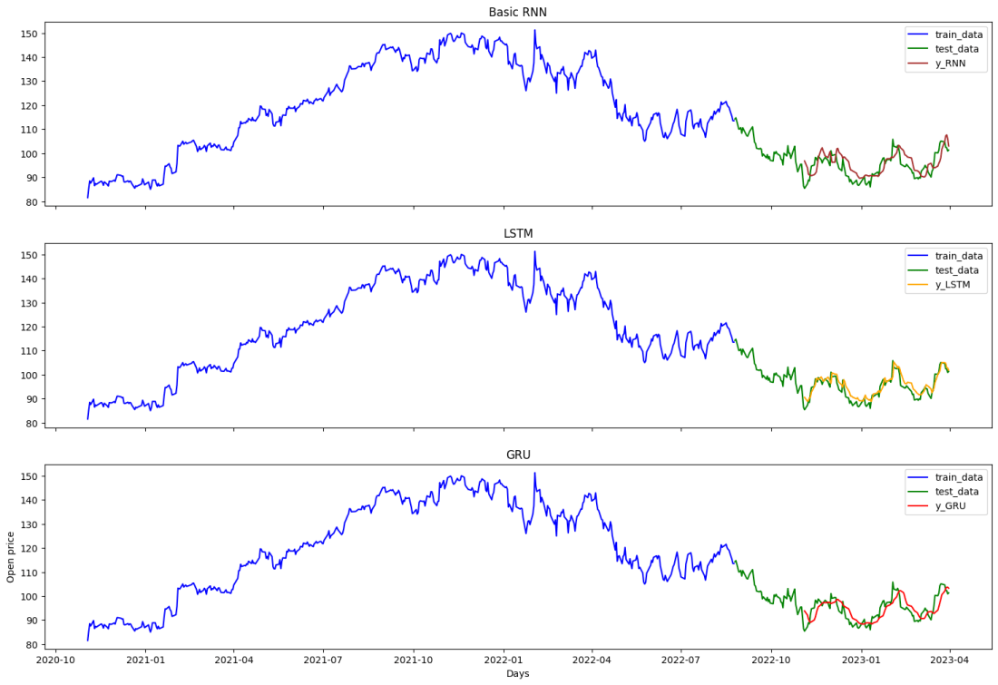 Tensorflow lstm time series 2024 tutorial