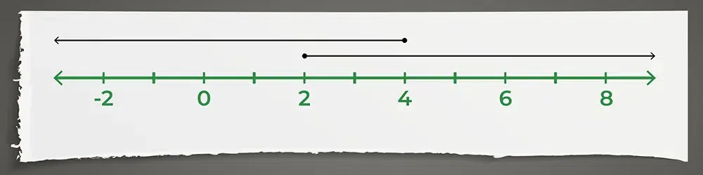 compound inequality example 2