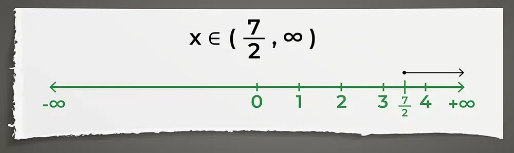 Representing x ∈ (7/2, ∞) on number line