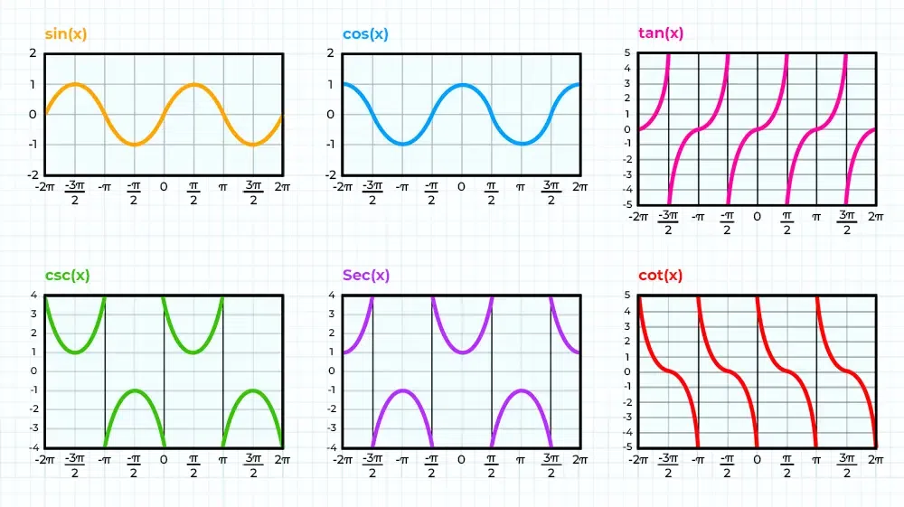 Graph of Various Trigonometric Functions