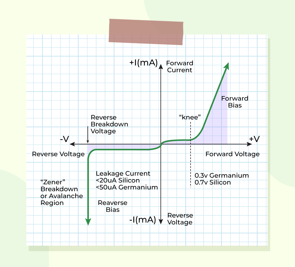 IV Curve of Forward Bias PN Junction Diode